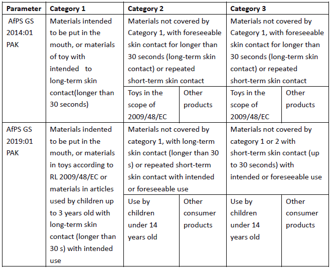 PAH要求的修訂 PAH要求的修訂