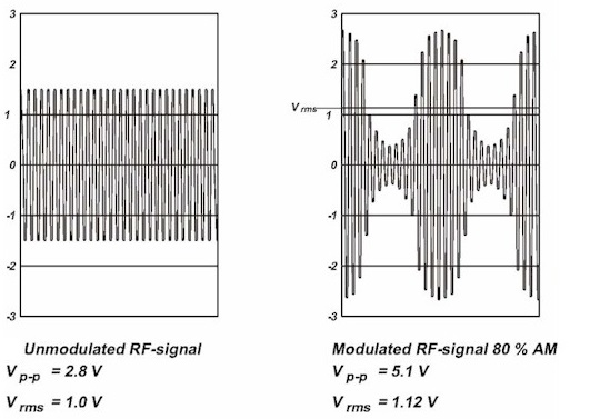 調制和未調制信號