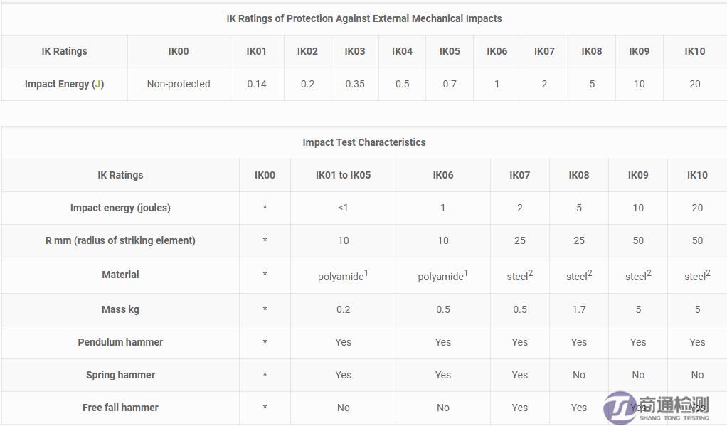 燈具IK測試等級.jpg 燈具IK測試等級.jpg